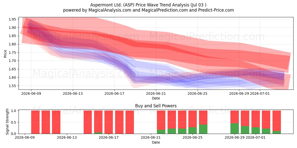  Aspermont Ltd. (ASP) Support and Resistance area (02 Jul) 
