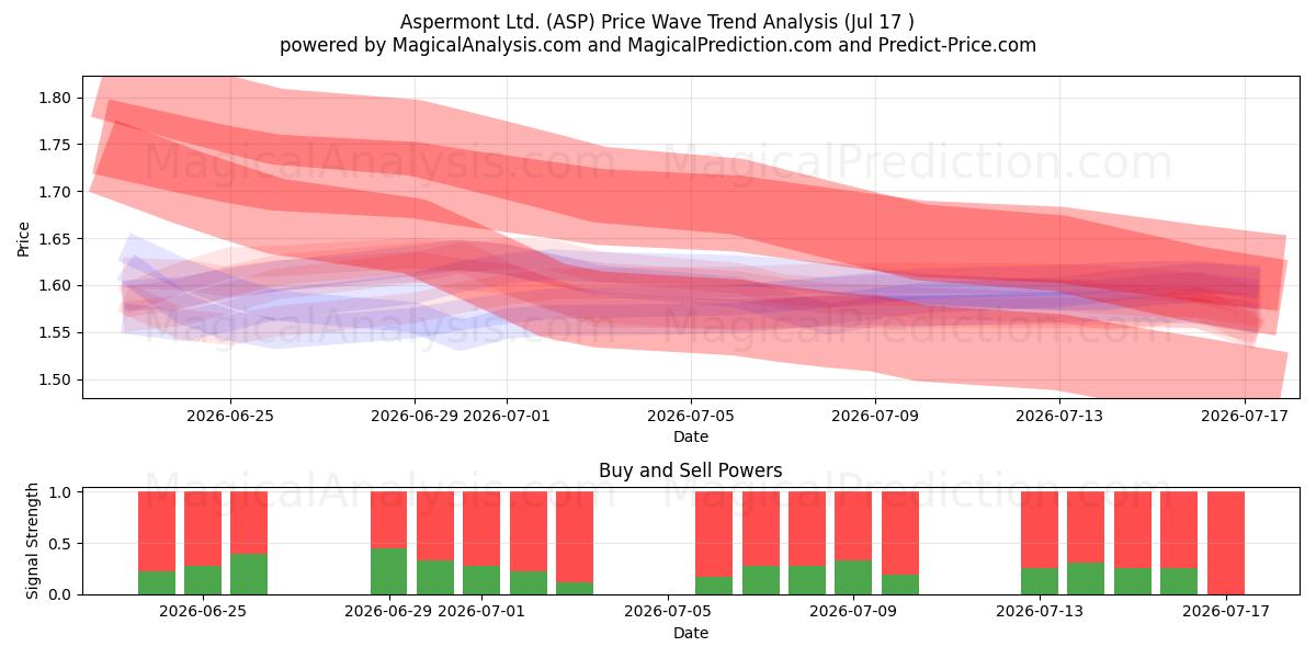  Aspermont Ltd. (ASP) Support and Resistance area (16 Jul) 