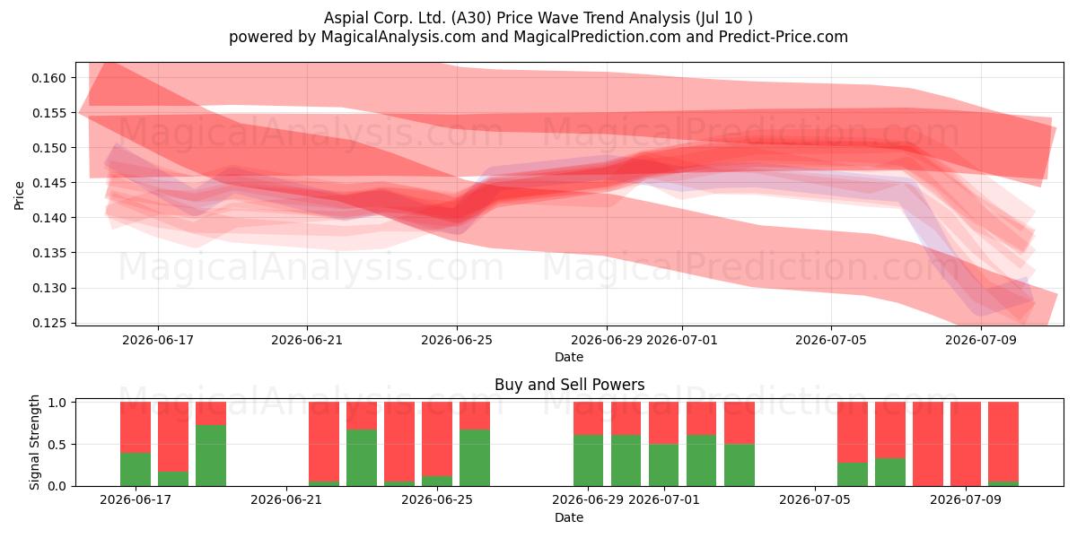  Aspial Corp. Ltd. (A30) Support and Resistance area (09 Jul) 