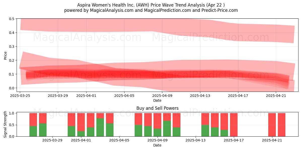  Aspira Women's Health Inc. (AWH) Support and Resistance area (22 Apr) 