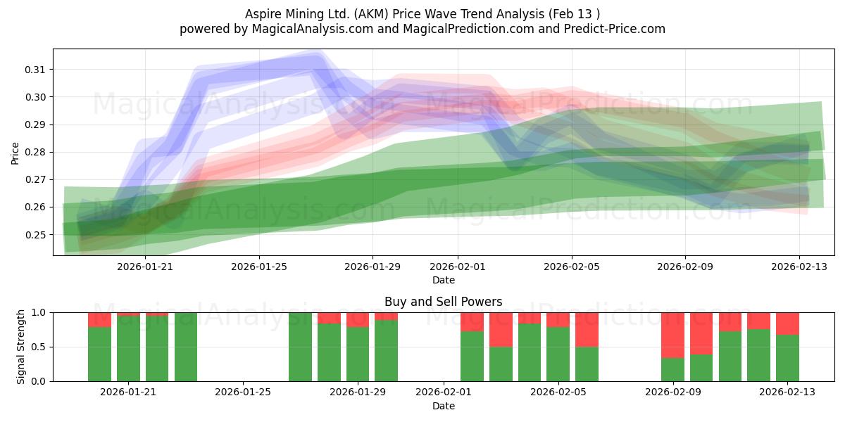  Aspire Mining Ltd. (AKM) Support and Resistance area (12 Feb) 