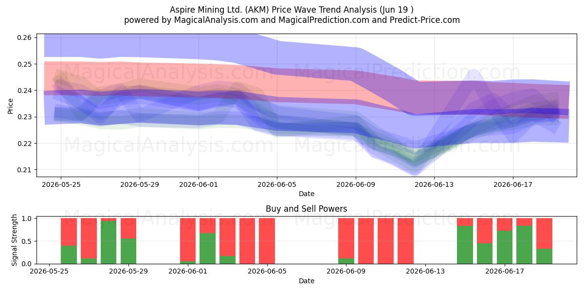  Aspire Mining Ltd. (AKM) Support and Resistance area (18 Jun) 