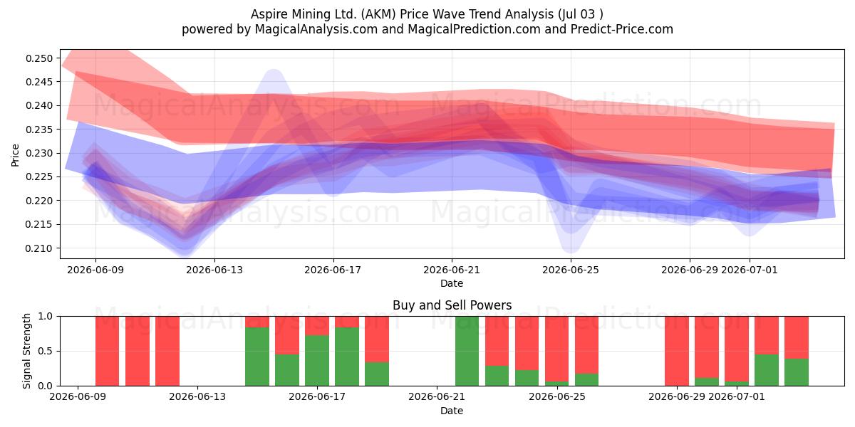  Aspire Mining Ltd. (AKM) Support and Resistance area (02 Jul) 