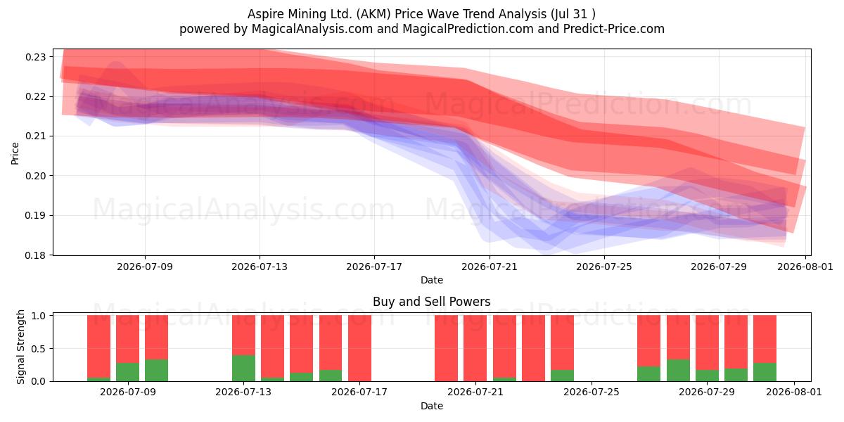 Aspire Mining Ltd. (AKM) Support and Resistance area (30 Jul) 