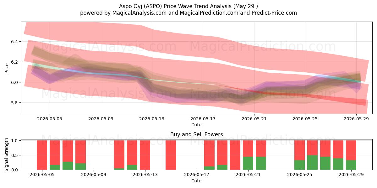  Aspo Oyj (ASPO) Support and Resistance area (28 May) 