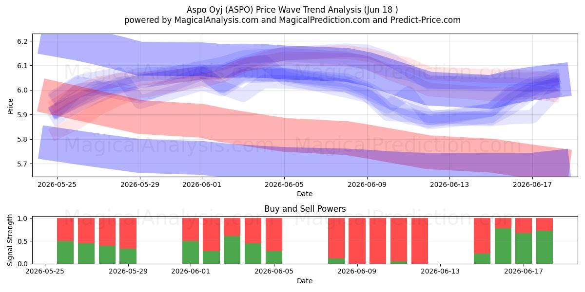  Aspo Oyj (ASPO) Support and Resistance area (17 Jun) 