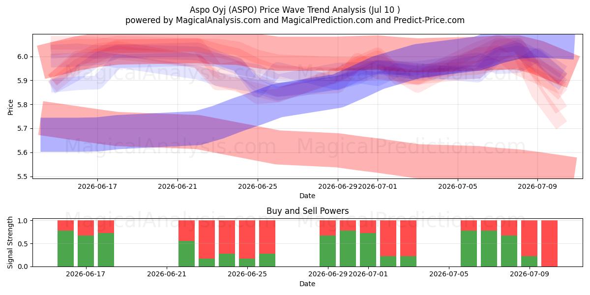  Aspo Oyj (ASPO) Support and Resistance area (09 Jul) 