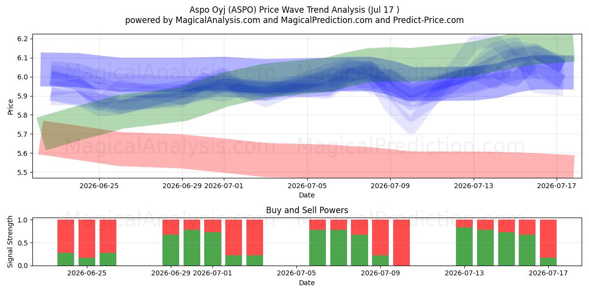  Aspo Oyj (ASPO) Support and Resistance area (16 Jul) 