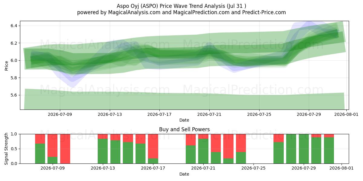  Aspo Oyj (ASPO) Support and Resistance area (30 Jul) 