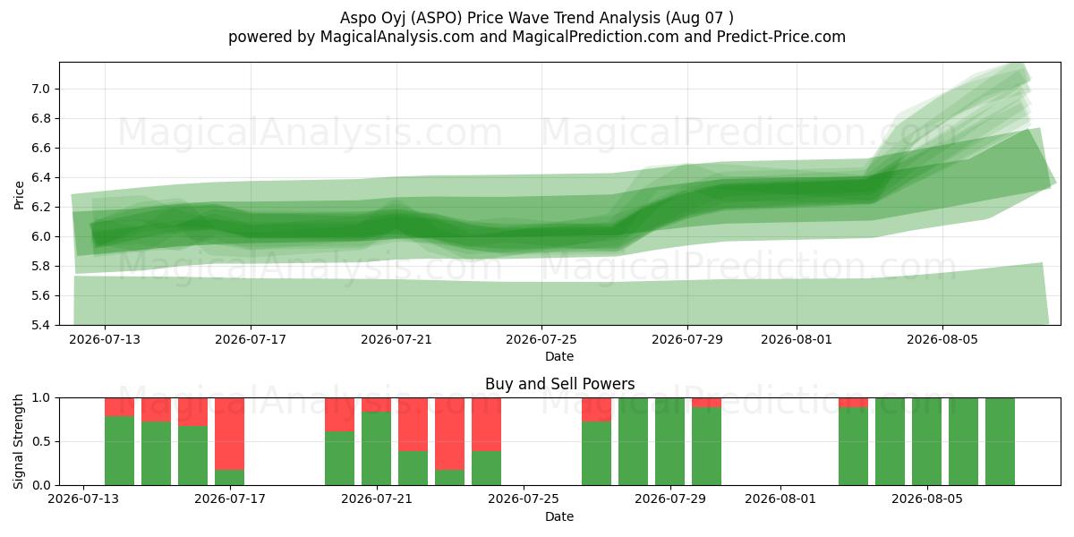  Aspo Oyj (ASPO) Support and Resistance area (06 Aug) 