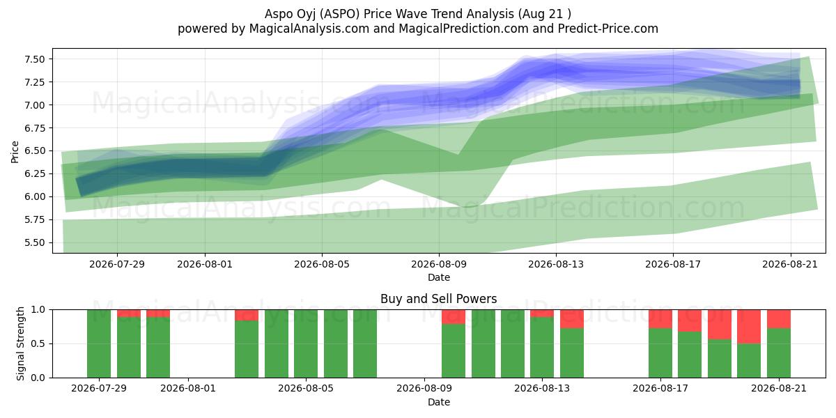  Aspo Oyj (ASPO) Support and Resistance area (20 Aug) 