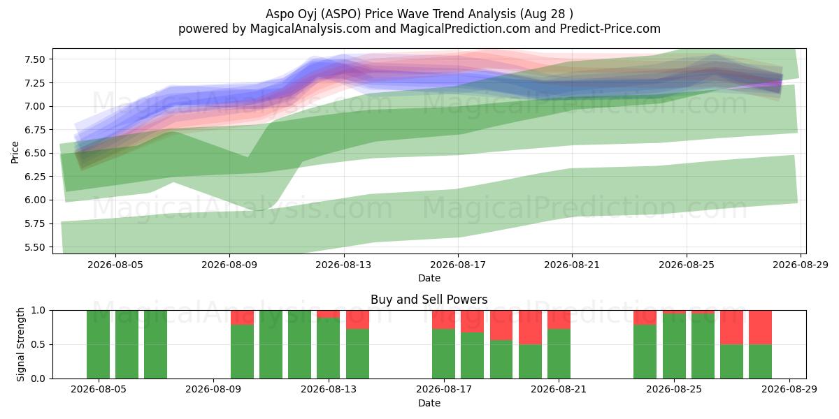  Aspo Oyj (ASPO) Support and Resistance area (27 Aug) 