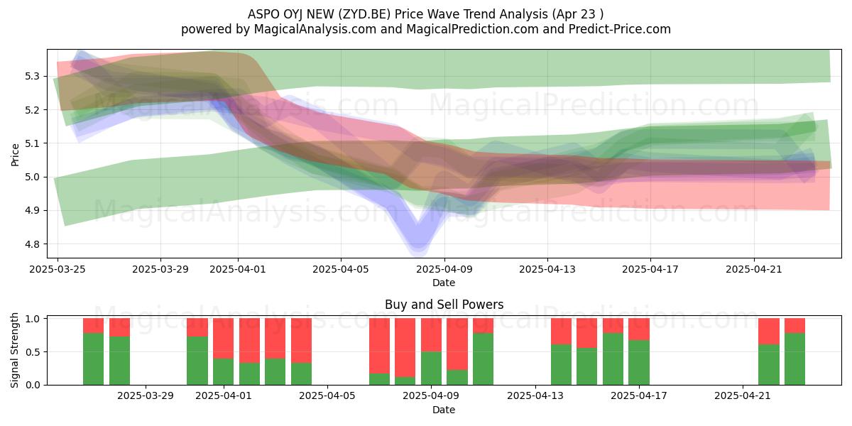 ASPO OYJ NEW (ZYD.BE) Support and Resistance area (23 Apr) 