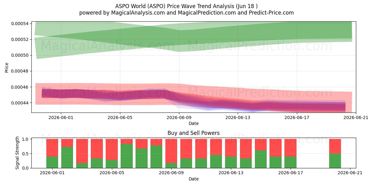  ASPO-Welt (ASPO) Support and Resistance area (17 Jun) 