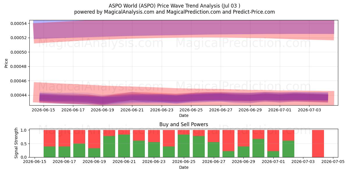  ASPO World (ASPO) Support and Resistance area (02 Jul) 