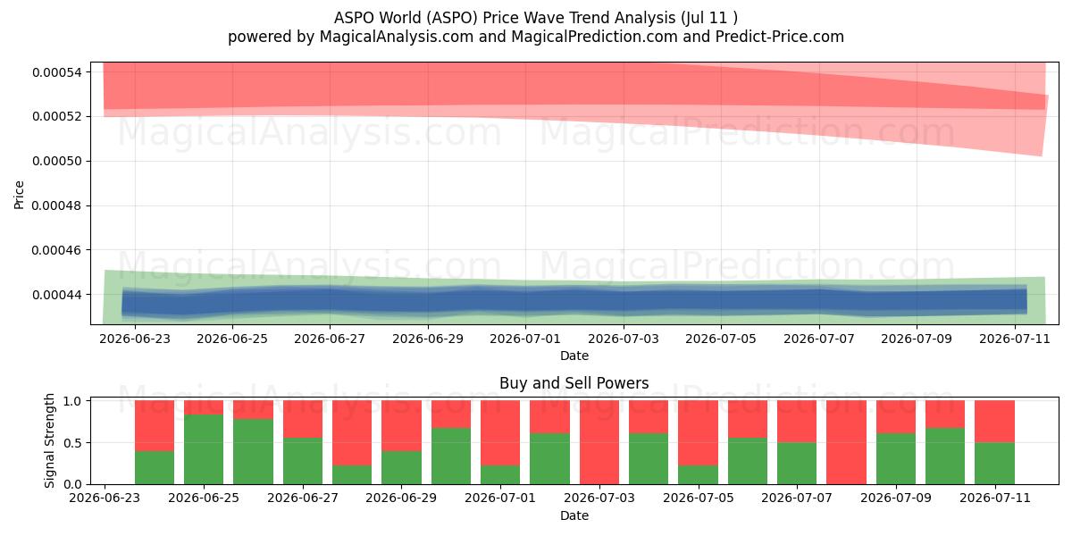  ASPO World (ASPO) Support and Resistance area (10 Jul) 