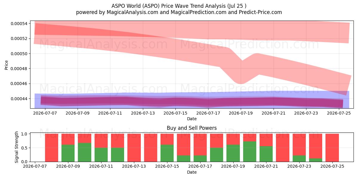  ASPO World (ASPO) Support and Resistance area (24 Jul) 