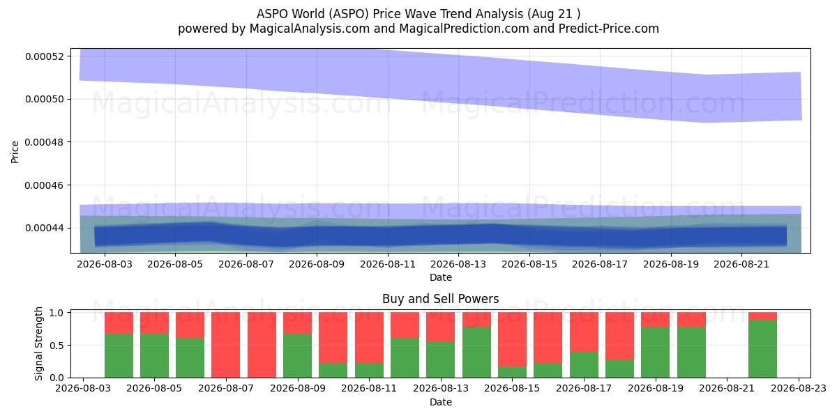  ASPO-Welt (ASPO) Support and Resistance area (20 Aug) 