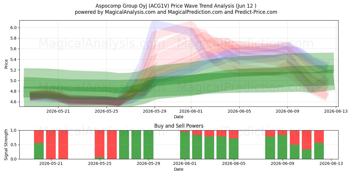  Aspocomp Group Oyj (ACG1V) Support and Resistance area (11 Jun) 