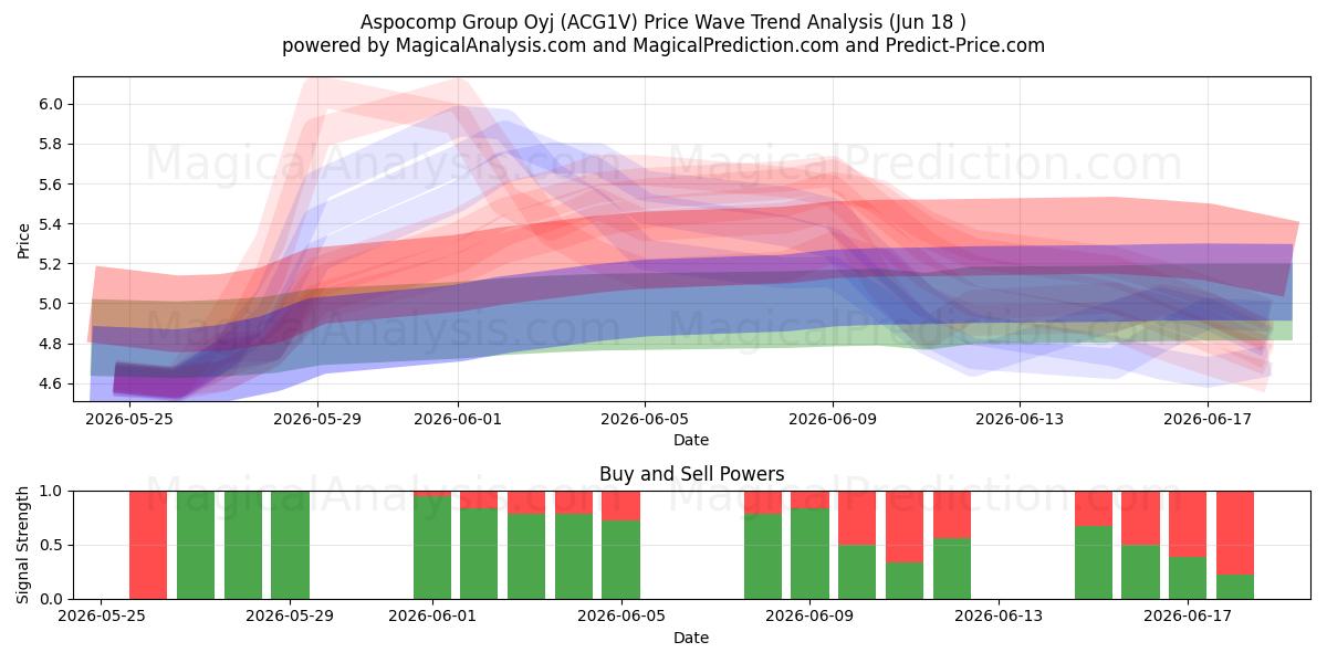  Aspocomp Group Oyj (ACG1V) Support and Resistance area (17 Jun) 