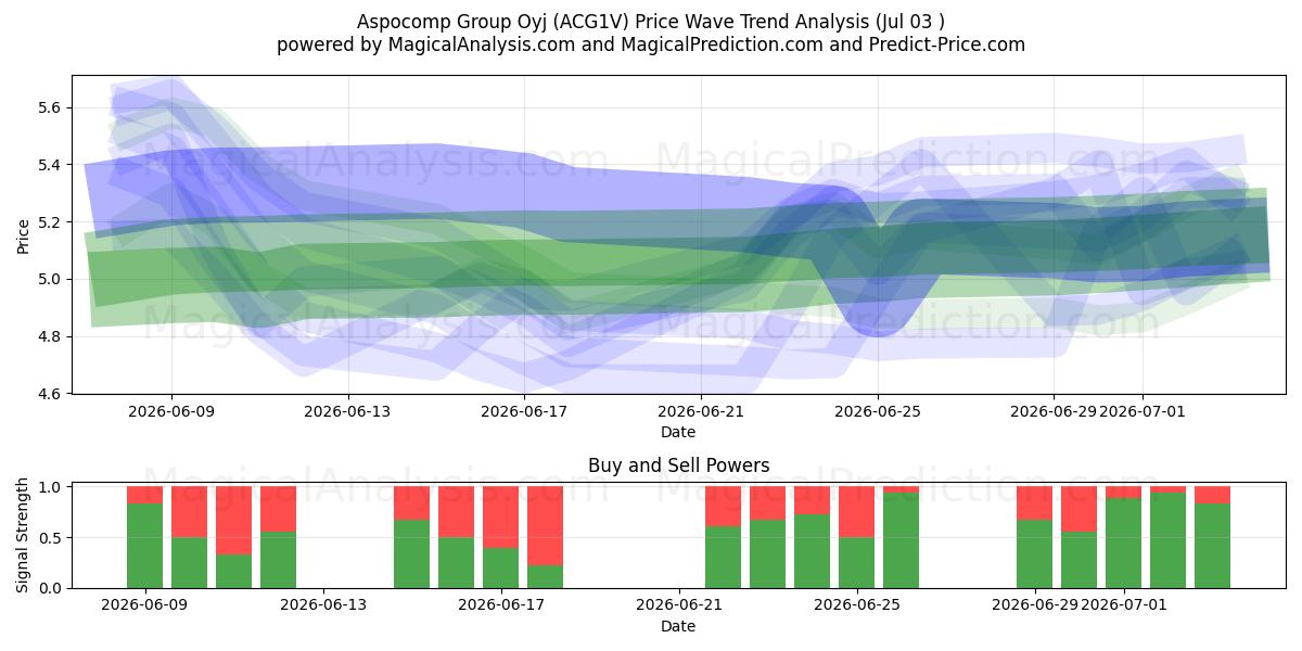  Aspocomp Group Oyj (ACG1V) Support and Resistance area (02 Jul) 