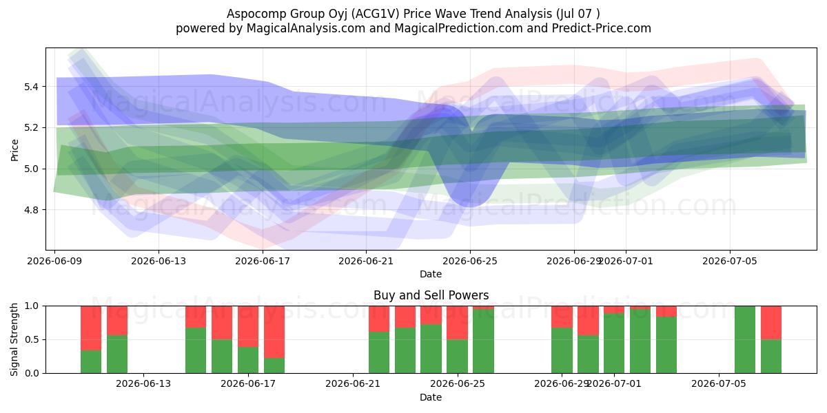  Aspocomp Group Oyj (ACG1V) Support and Resistance area (06 Jul) 