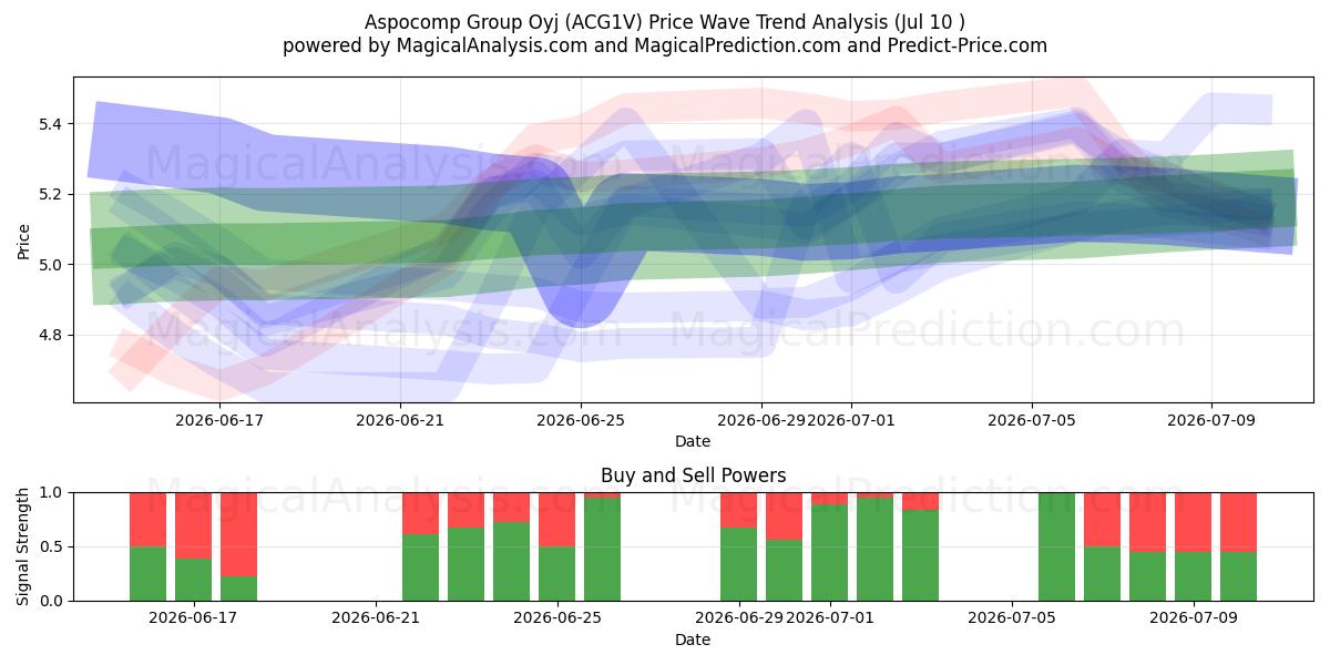  Aspocomp Group Oyj (ACG1V) Support and Resistance area (09 Jul) 