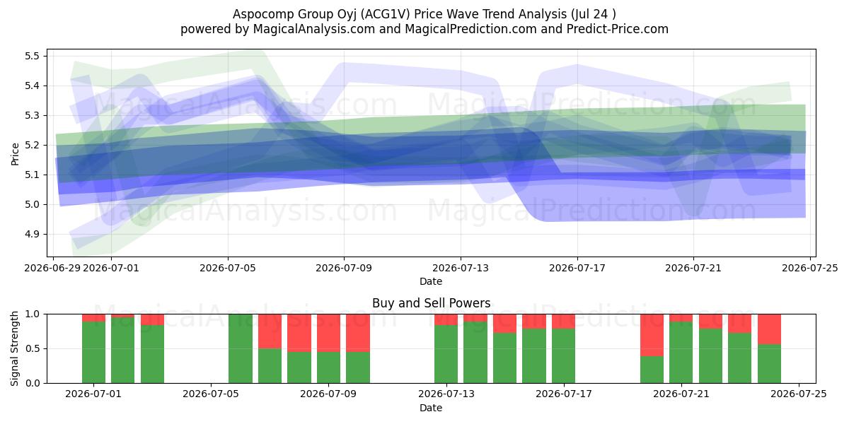  Aspocomp Group Oyj (ACG1V) Support and Resistance area (23 Jul) 