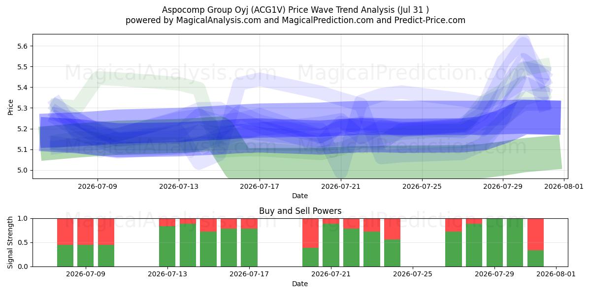  Aspocomp Group Oyj (ACG1V) Support and Resistance area (30 Jul) 