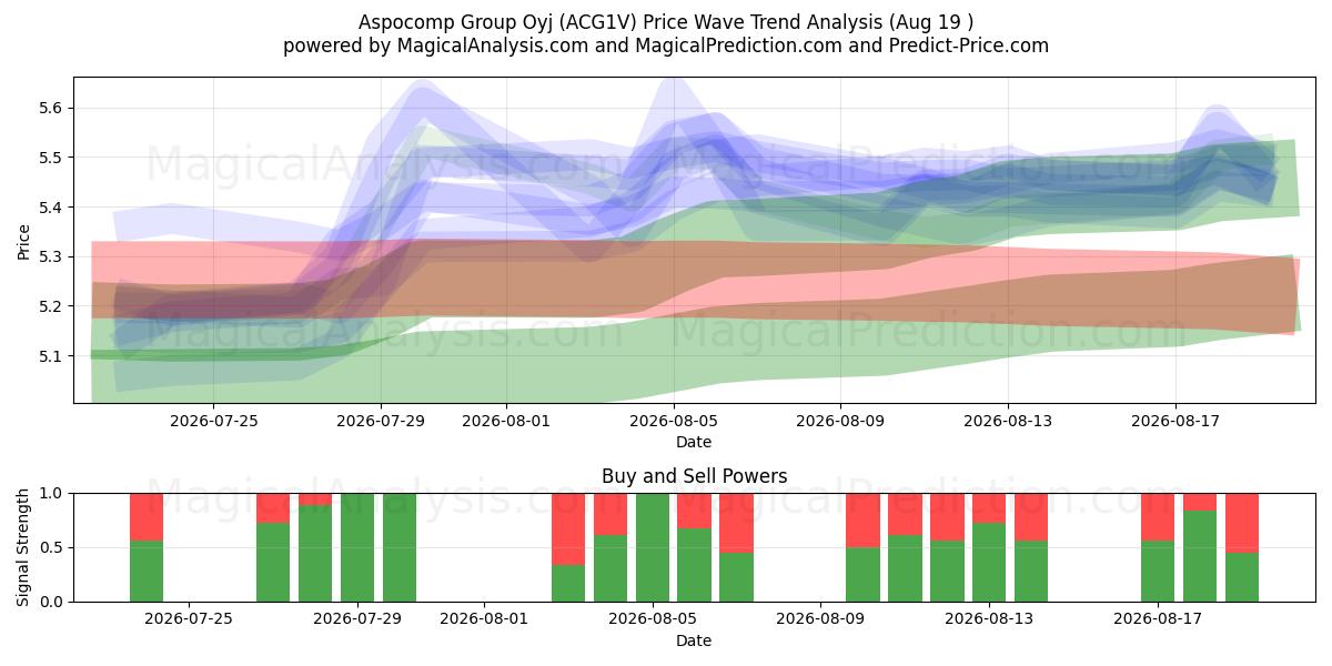  Aspocomp Group Oyj (ACG1V) Support and Resistance area (13 Aug) 