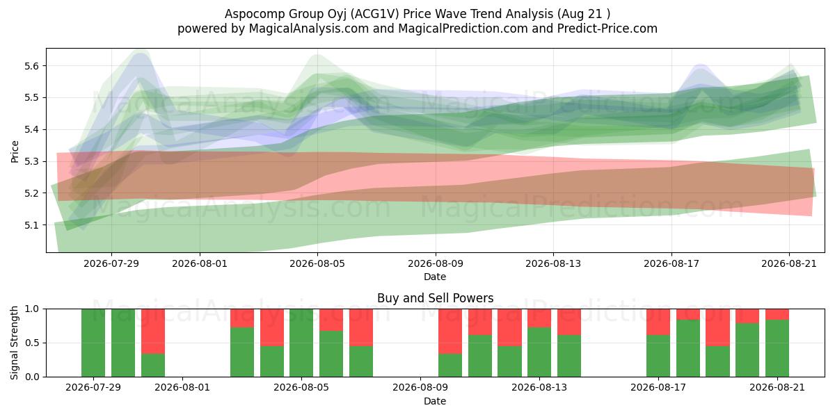  Aspocomp Group Oyj (ACG1V) Support and Resistance area (18 Aug) 