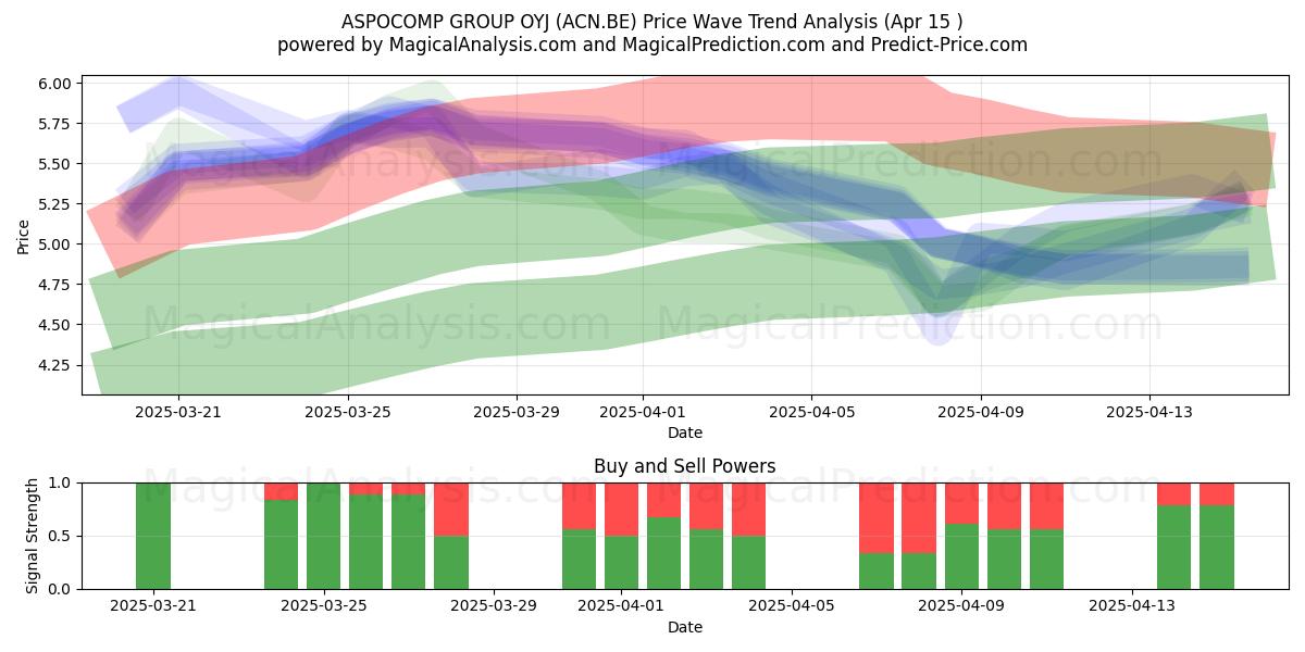  ASPOCOMP GROUP OYJ (ACN.BE) Support and Resistance area (15 Apr) 
