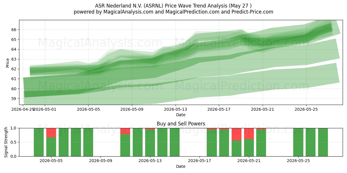  ASR Nederland N.V. (ASRNL) Support and Resistance area (26 May) 