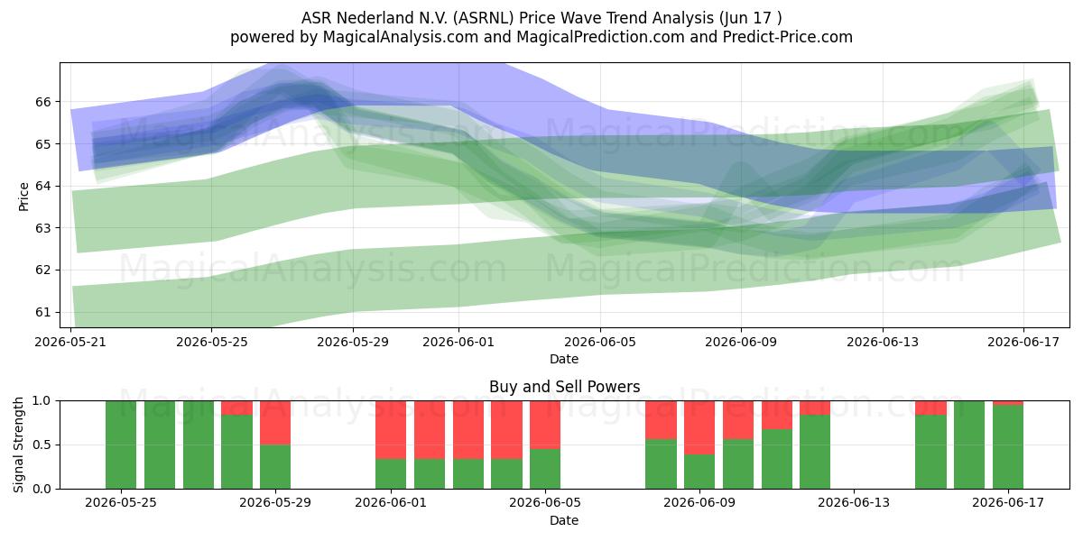  ASR Nederland N.V. (ASRNL) Support and Resistance area (10 Jun) 