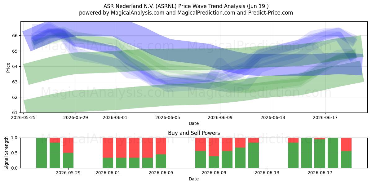  ASR Nederland N.V. (ASRNL) Support and Resistance area (18 Jun) 