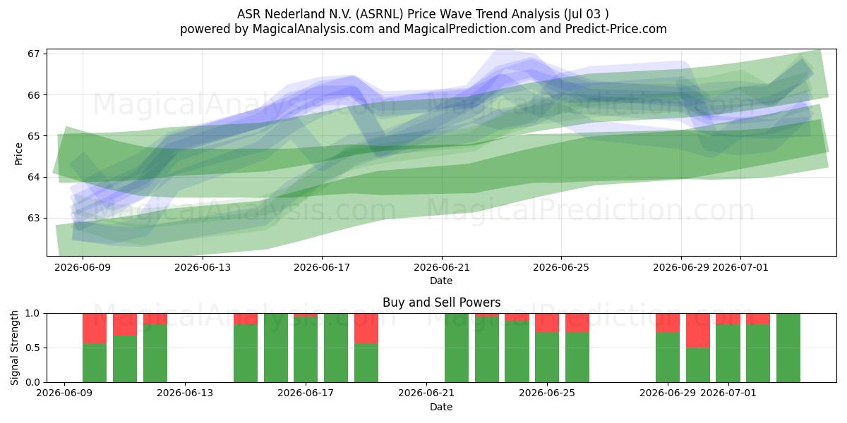  ASR Nederland N.V. (ASRNL) Support and Resistance area (02 Jul) 