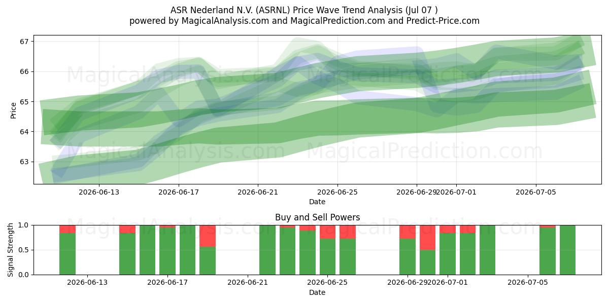  ASR Nederland N.V. (ASRNL) Support and Resistance area (03 Jul) 