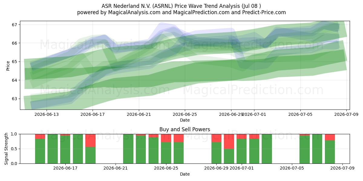  ASR Nederland N.V. (ASRNL) Support and Resistance area (07 Jul) 