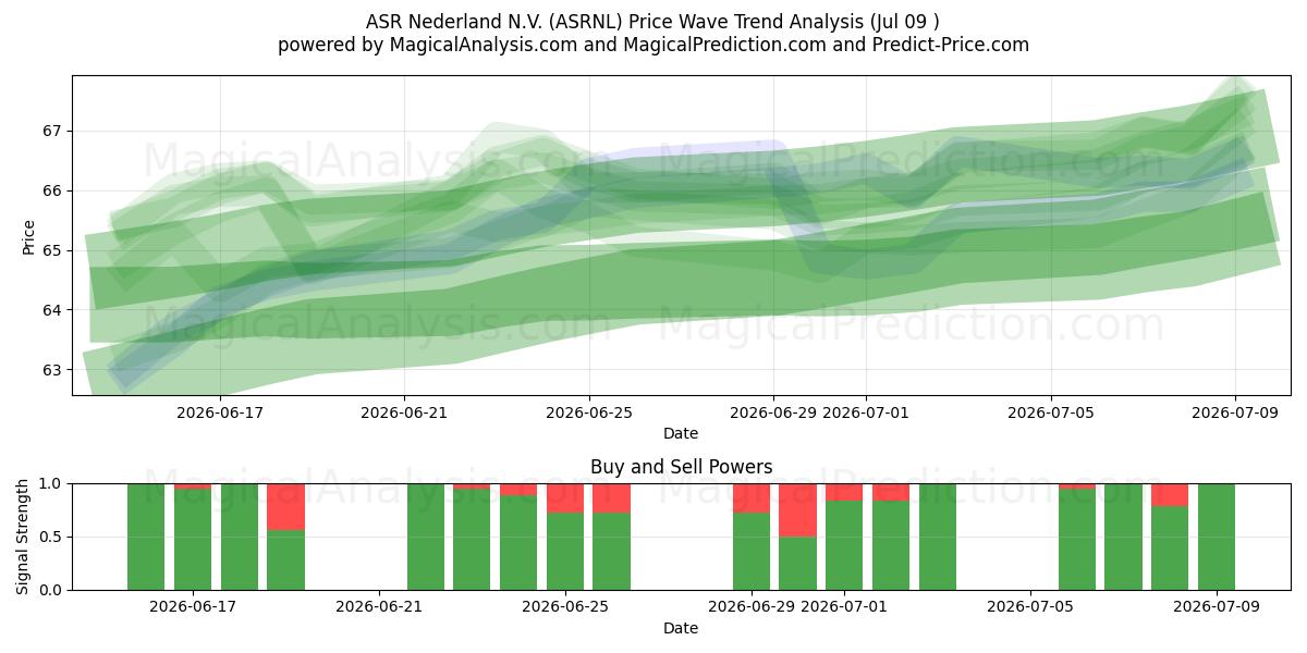  ASR Nederland N.V. (ASRNL) Support and Resistance area (08 Jul) 
