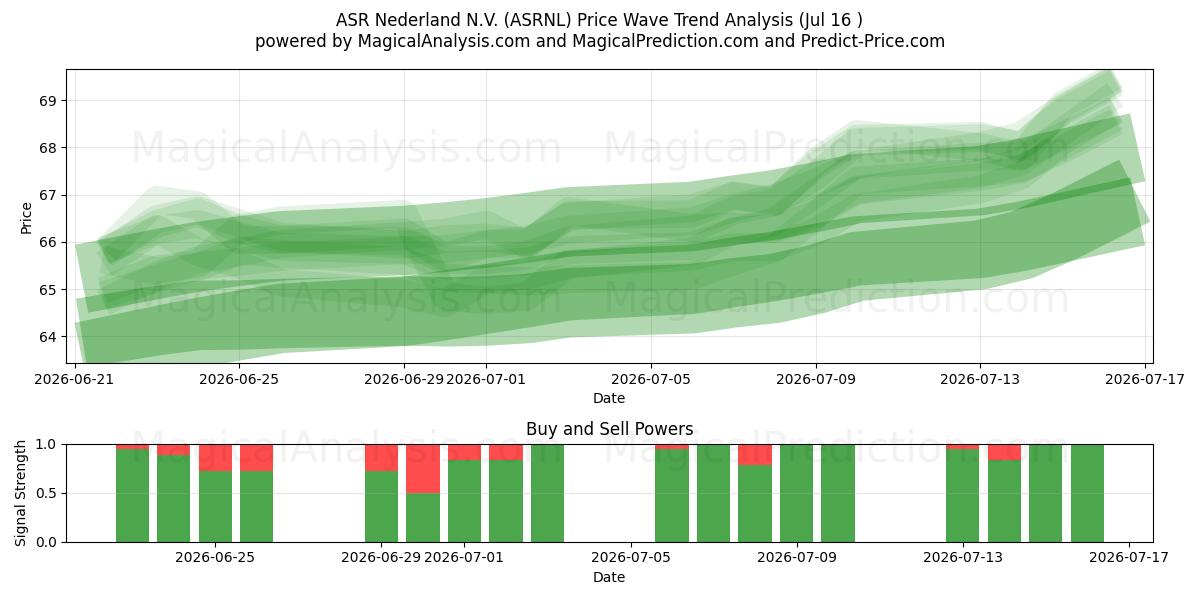  ASR Nederland N.V. (ASRNL) Support and Resistance area (15 Jul) 