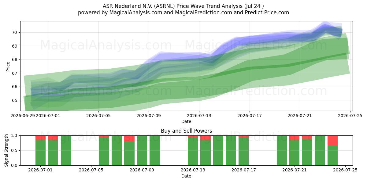  ASR Nederland N.V. (ASRNL) Support and Resistance area (23 Jul) 