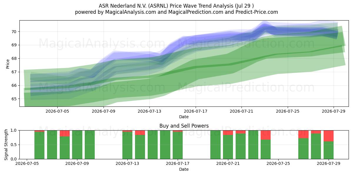  ASR Nederland N.V. (ASRNL) Support and Resistance area (28 Jul) 