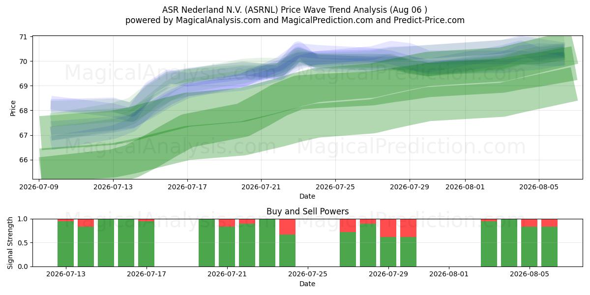 ASR Nederland N.V. (ASRNL) Support and Resistance area (05 Aug) 