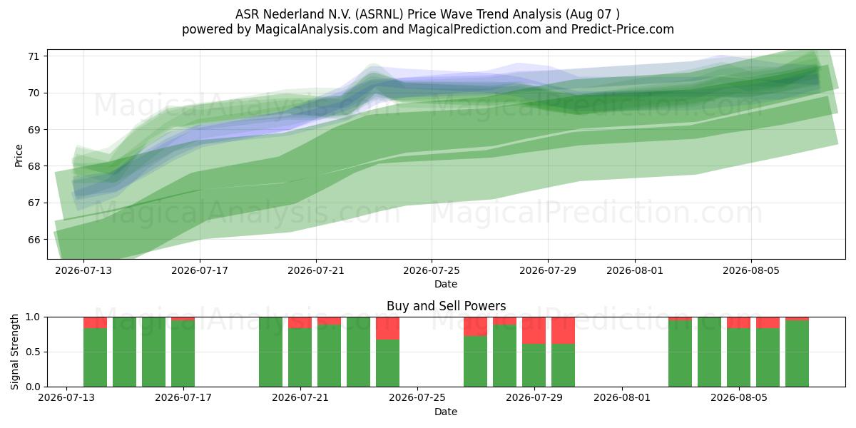  ASR Nederland N.V. (ASRNL) Support and Resistance area (06 Aug) 