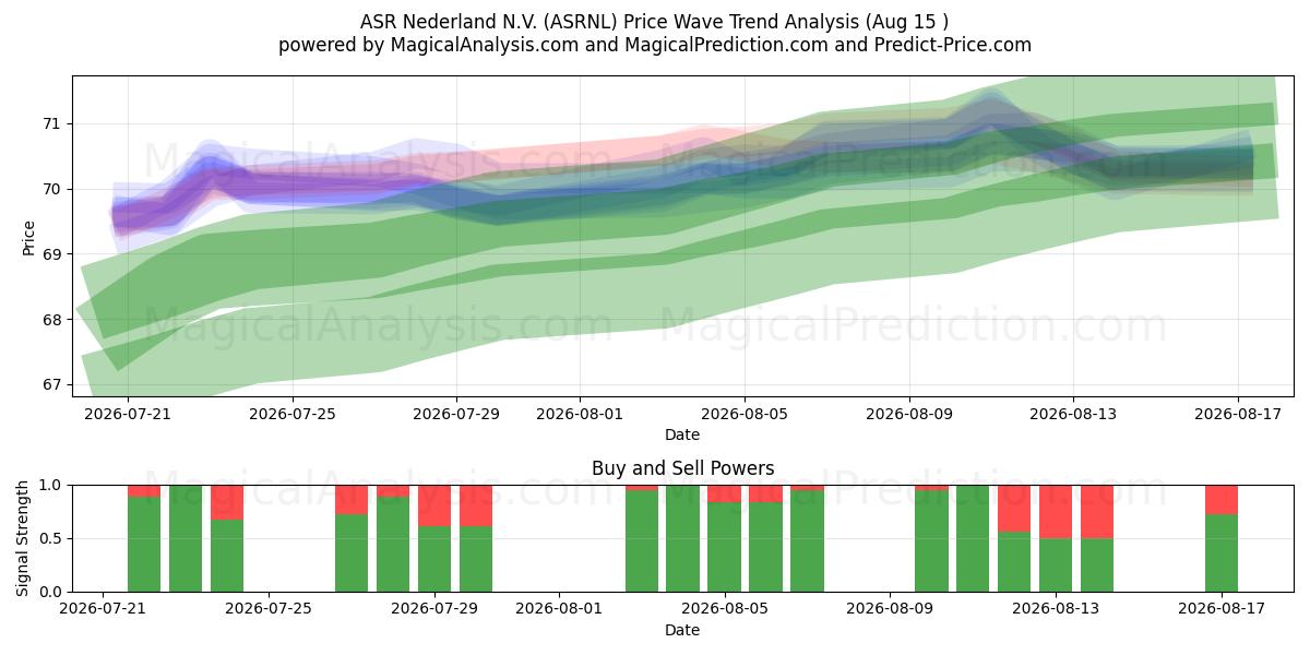 ASR Nederland N.V. (ASRNL) Support and Resistance area (13 Aug) 