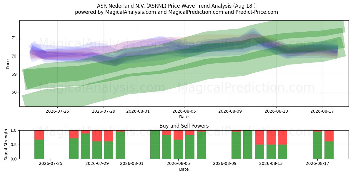  ASR Nederland N.V. (ASRNL) Support and Resistance area (14 Aug) 