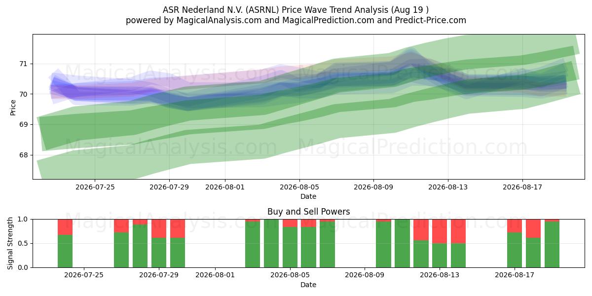  ASR Nederland N.V. (ASRNL) Support and Resistance area (18 Aug) 