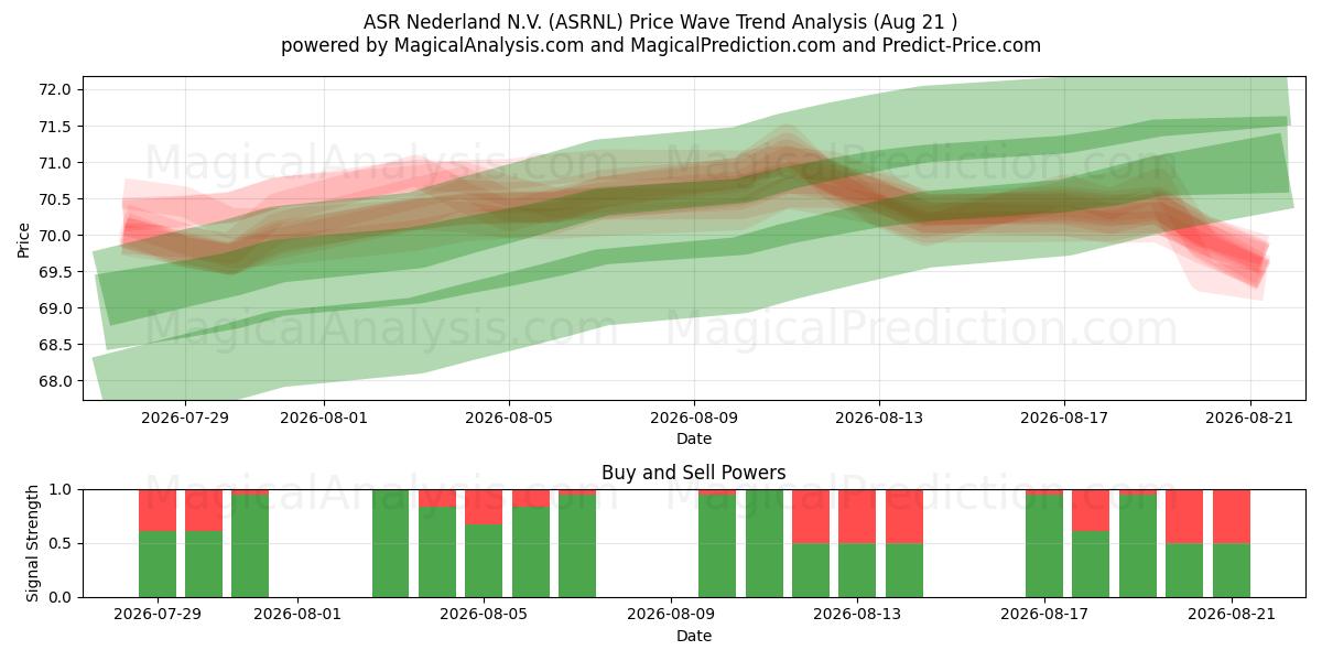  ASR Nederland N.V. (ASRNL) Support and Resistance area (19 Aug) 