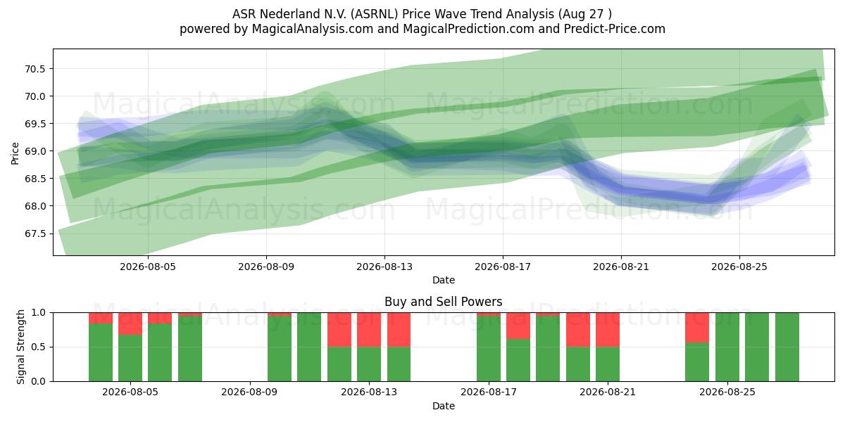  ASR Nederland N.V. (ASRNL) Support and Resistance area (26 Aug) 