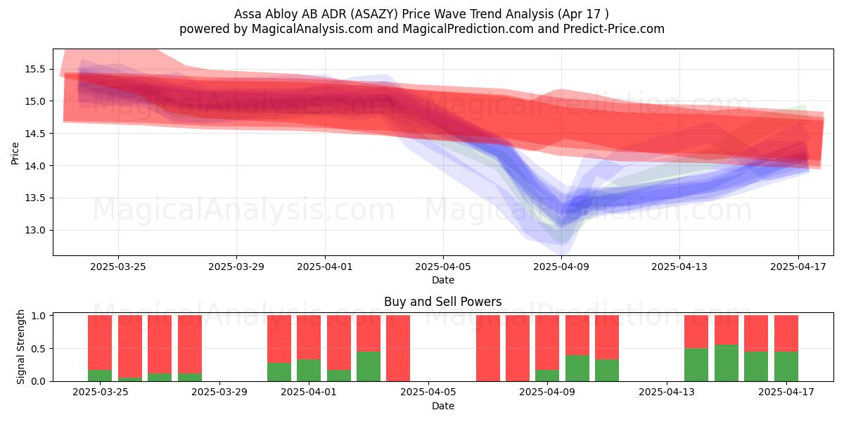 Assa Abloy AB ADR (ASAZY) Support and Resistance area (17 Apr) 